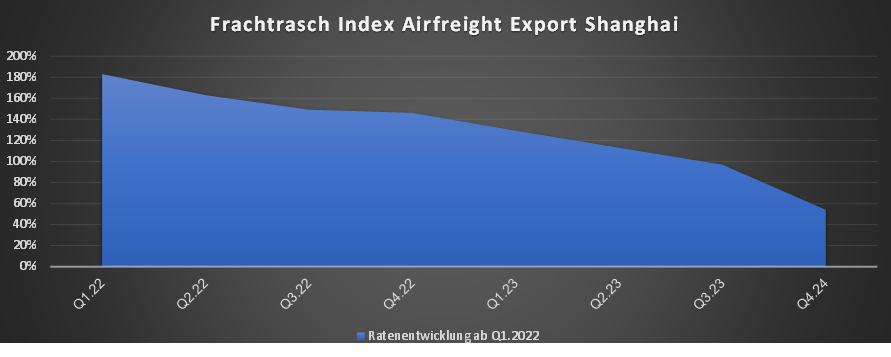 Frachtrasch Index Airfreight Export Shanghai