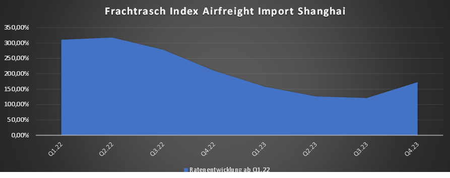 Frachtrasch Index Airfreight Import Shanghai